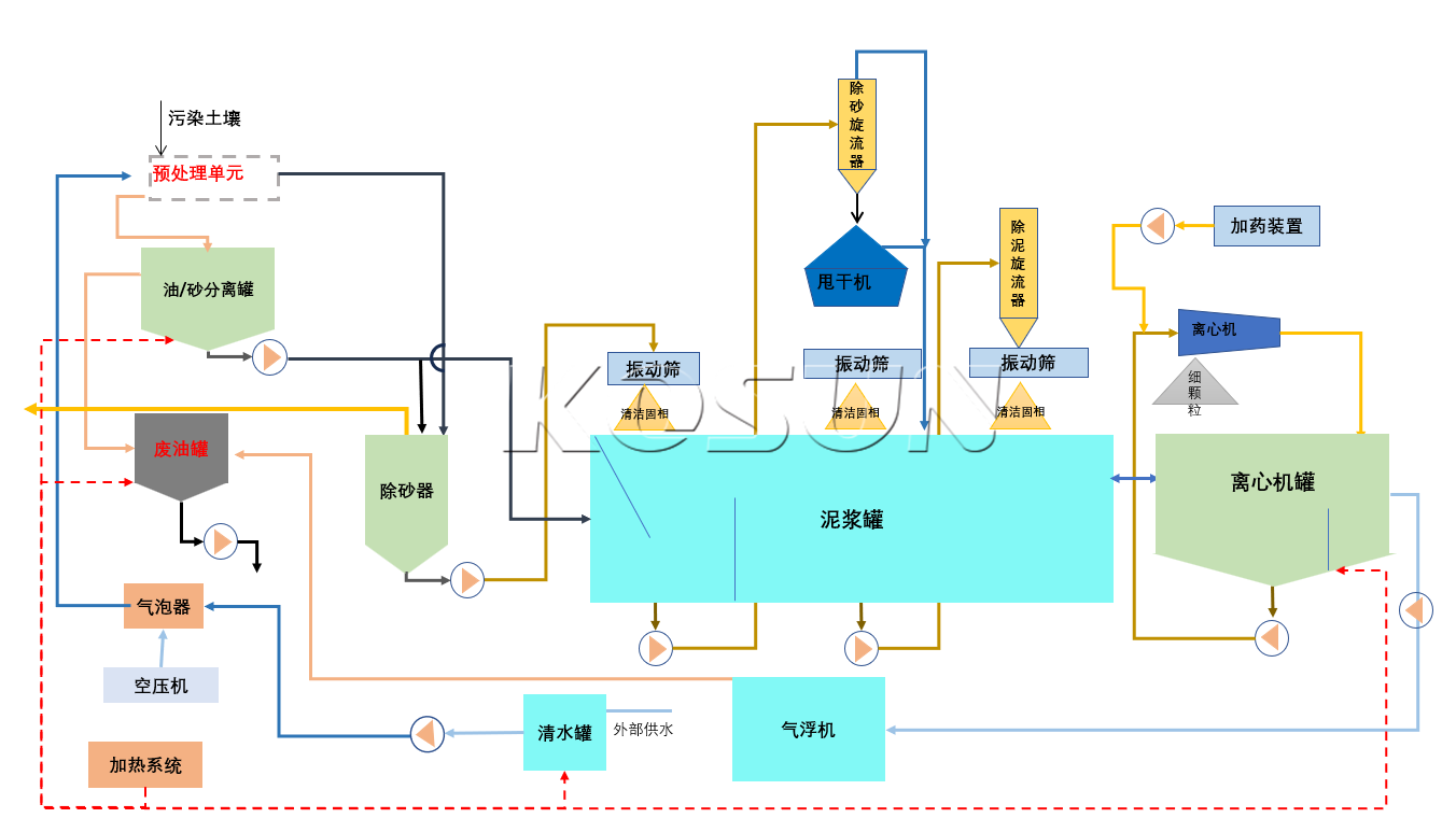 油污泥熱洗撬裝處理系統(tǒng)